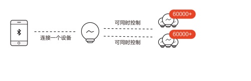 藍(lán)牙燈模塊