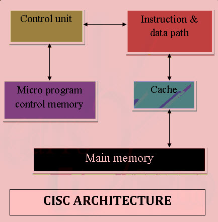 CISC體系結(jié)構(gòu)