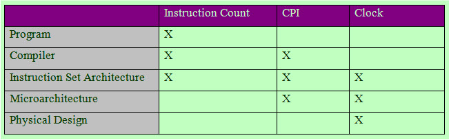 CPU的指令數(shù)
