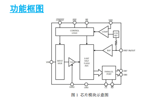 ADI采樣芯片AD7822(替代芯片SC7822)引腳配置和功能說明