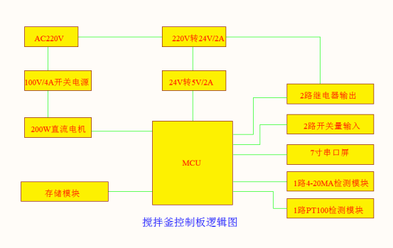 攪拌釜控制板技術(shù)方案 攪拌釜控制板技術(shù)方案