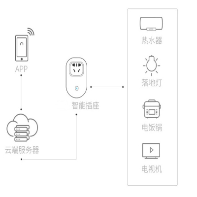 專業(yè)提供智能插座方案_智能插座技術(shù)_智能插座設(shè)備開發(fā)