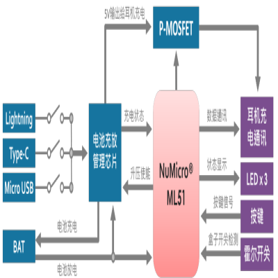 TWS 耳機(jī)充電盒