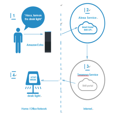 Alexa Skill Enabled Wi-Fi 模組